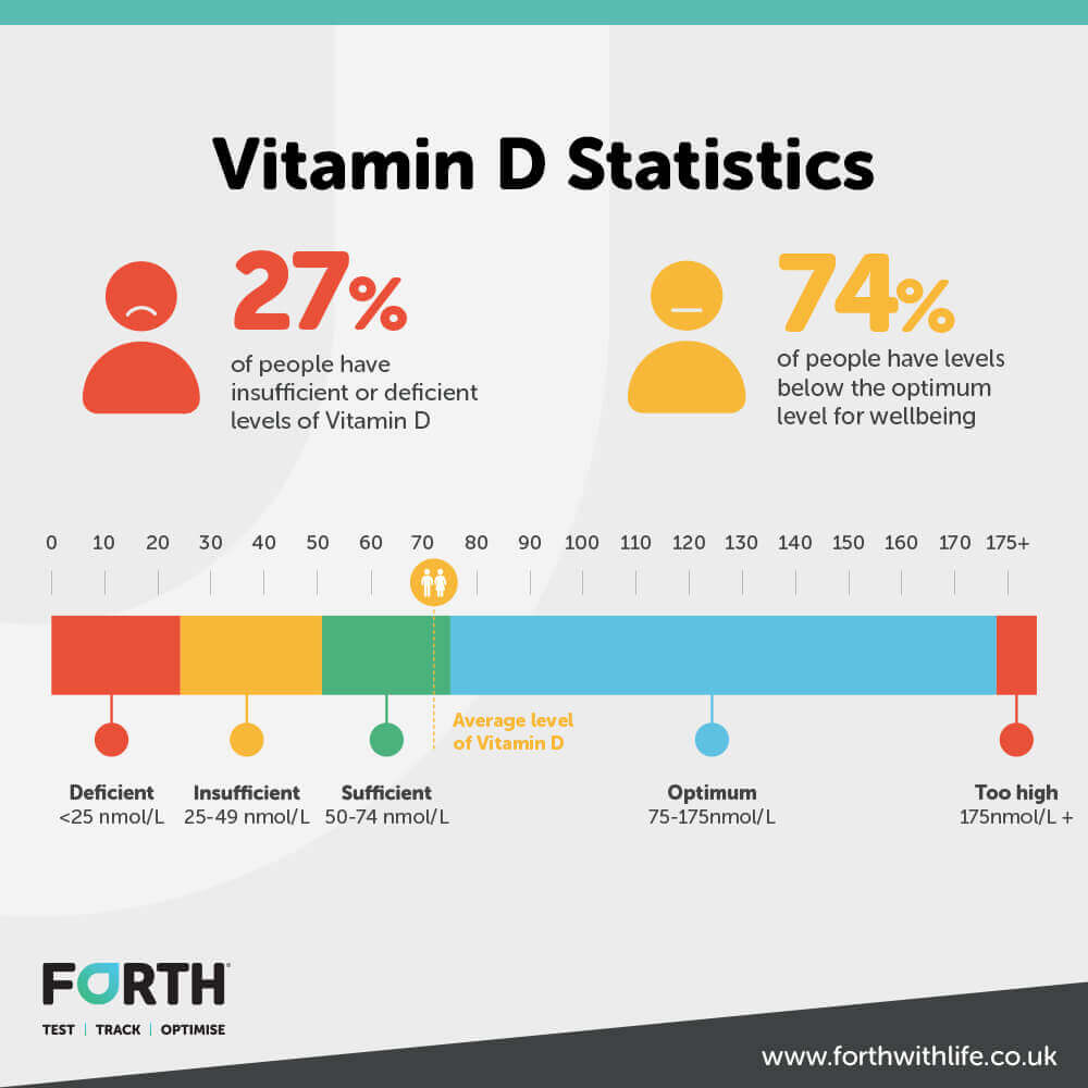 vitamin d for bones statistics